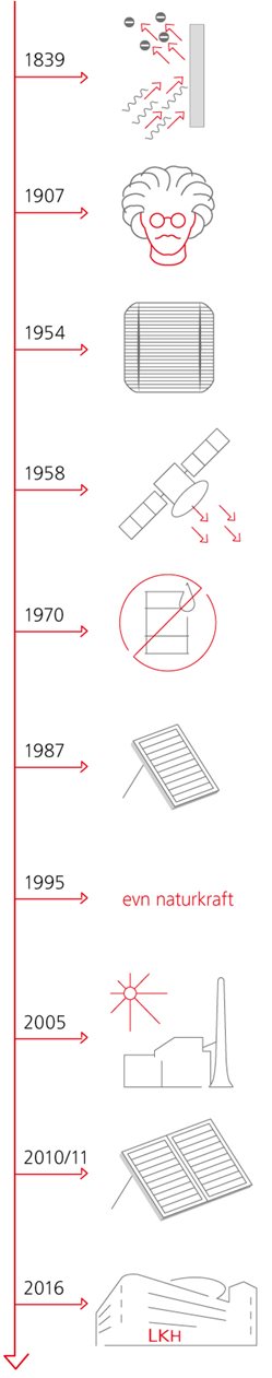 timeline_sonnenkraft.jpg